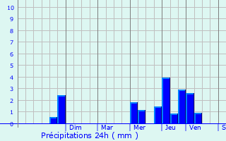 Graphique des précipitations prvues pour Domvre-sur-Durbion