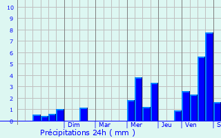 Graphique des précipitations prvues pour La Haie-Traversaine