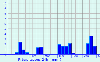 Graphique des précipitations prvues pour Missillac