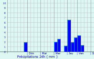 Graphique des précipitations prvues pour Granges-sur-Vologne