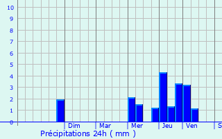 Graphique des précipitations prvues pour Archettes