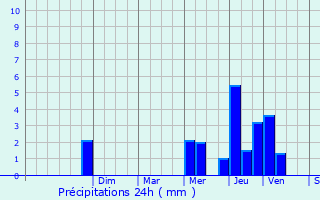 Graphique des précipitations prvues pour Fimnil