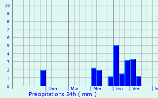 Graphique des précipitations prvues pour Xamontarupt