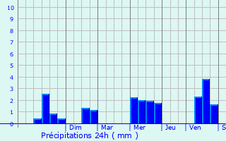 Graphique des précipitations prvues pour La Chapelle-des-Marais