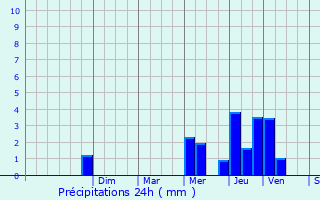Graphique des précipitations prvues pour Le Val-d