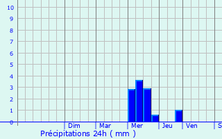 Graphique des précipitations prvues pour Snestis