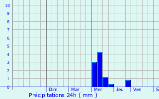 Graphique des précipitations prvues pour Saint-Sernin