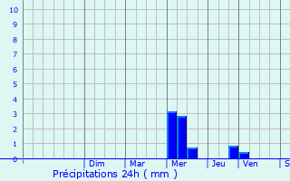 Graphique des précipitations prvues pour Vlines