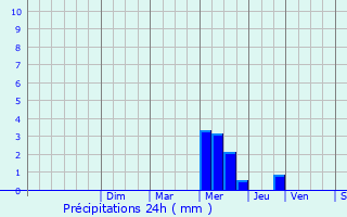 Graphique des précipitations prvues pour Grzet-Cavagnan