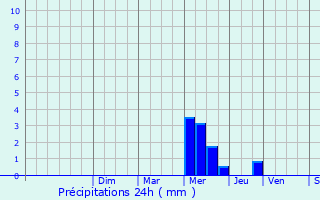 Graphique des précipitations prvues pour Bouglon