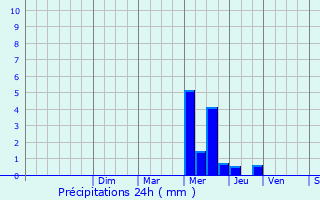 Graphique des précipitations prvues pour Arblade-le-Bas