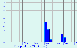 Graphique des précipitations prvues pour Nonaville