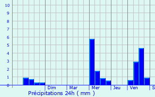 Graphique des précipitations prvues pour Arzon