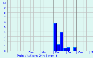 Graphique des précipitations prvues pour Latrille