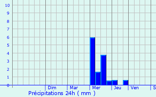 Graphique des précipitations prvues pour Aire-sur-l