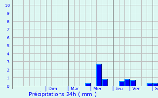 Graphique des précipitations prvues pour Montmagny