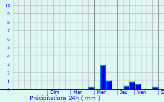 Graphique des précipitations prvues pour Dugny