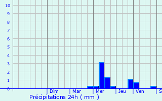 Graphique des précipitations prvues pour Courtry