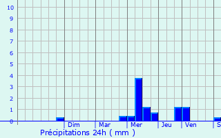 Graphique des précipitations prvues pour Montagny-Sainte-Flicit