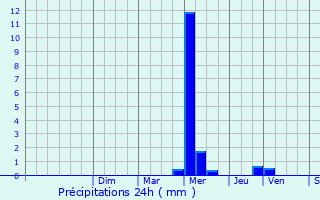 Graphique des précipitations prvues pour Sainte-Eulalie