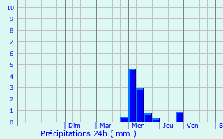 Graphique des précipitations prvues pour Meilhan-sur-Garonne