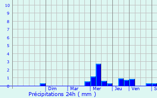 Graphique des précipitations prvues pour Montsoult