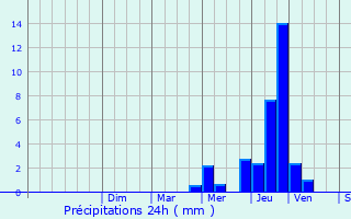Graphique des précipitations prvues pour Ranchot