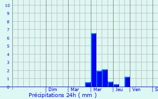 Graphique des précipitations prvues pour Saint-Sever