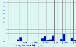 Graphique des précipitations prvues pour Guignicourt