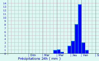 Graphique des précipitations prvues pour Darbonnay