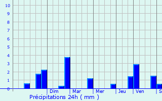 Graphique des précipitations prvues pour Sains-du-Nord