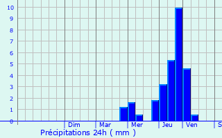 Graphique des précipitations prvues pour Vevy