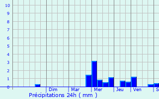 Graphique des précipitations prvues pour Haute-pine