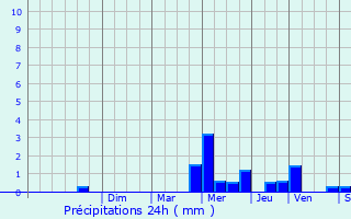 Graphique des précipitations prvues pour Morvillers