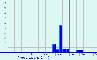 Graphique des précipitations prvues pour Leign-les-Bois