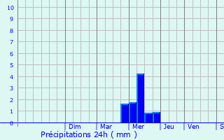 Graphique des précipitations prvues pour Sainte-Maure-de-Touraine