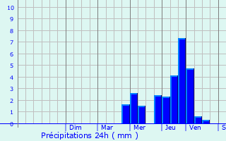 Graphique des précipitations prvues pour Valempoulires