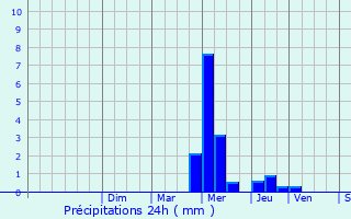 Graphique des précipitations prvues pour Gujan-Mestras