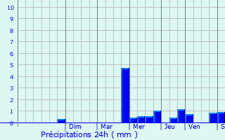 Graphique des précipitations prvues pour La Neuve-Lyre