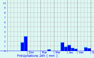 Graphique des précipitations prvues pour Bgles