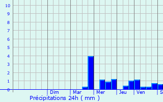 Graphique des précipitations prvues pour Saint-Mards-de-Fresne