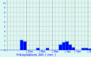 Graphique des précipitations prvues pour Saint-Seurin-de-Cursac