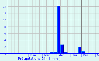 Graphique des précipitations prvues pour Saint-Martial-de-Vitaterne