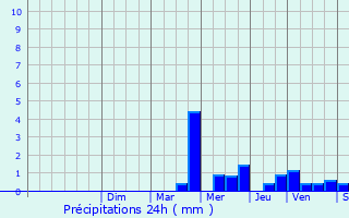 Graphique des précipitations prvues pour Saint-Sylvestre-de-Cormeilles