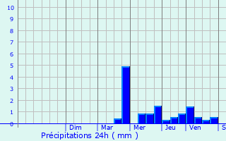 Graphique des précipitations prvues pour Saint-Maclou