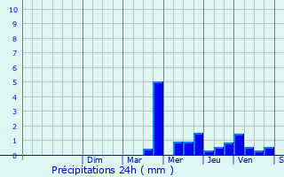 Graphique des précipitations prvues pour Boulleville