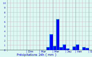 Graphique des précipitations prvues pour Fleury-sur-Orne