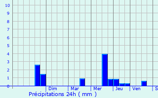 Graphique des précipitations prvues pour Tthieu