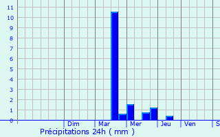 Graphique des précipitations prvues pour Plonour-Lanvern