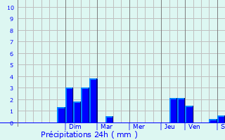 Graphique des précipitations prvues pour Crosey-le-Petit